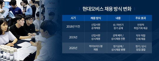 현대모비스 채용 방식 변화 도표. <현대모비스 제공>